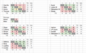 Poules Championnat de France 2014